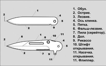 Анатомия складного ножа | KNIFE-MAG.RU